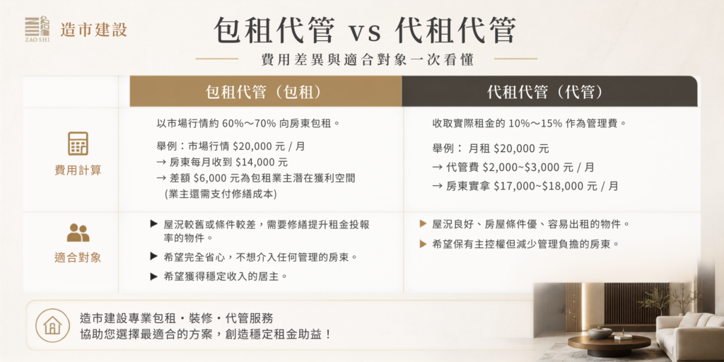 包租代管與代租代管差異