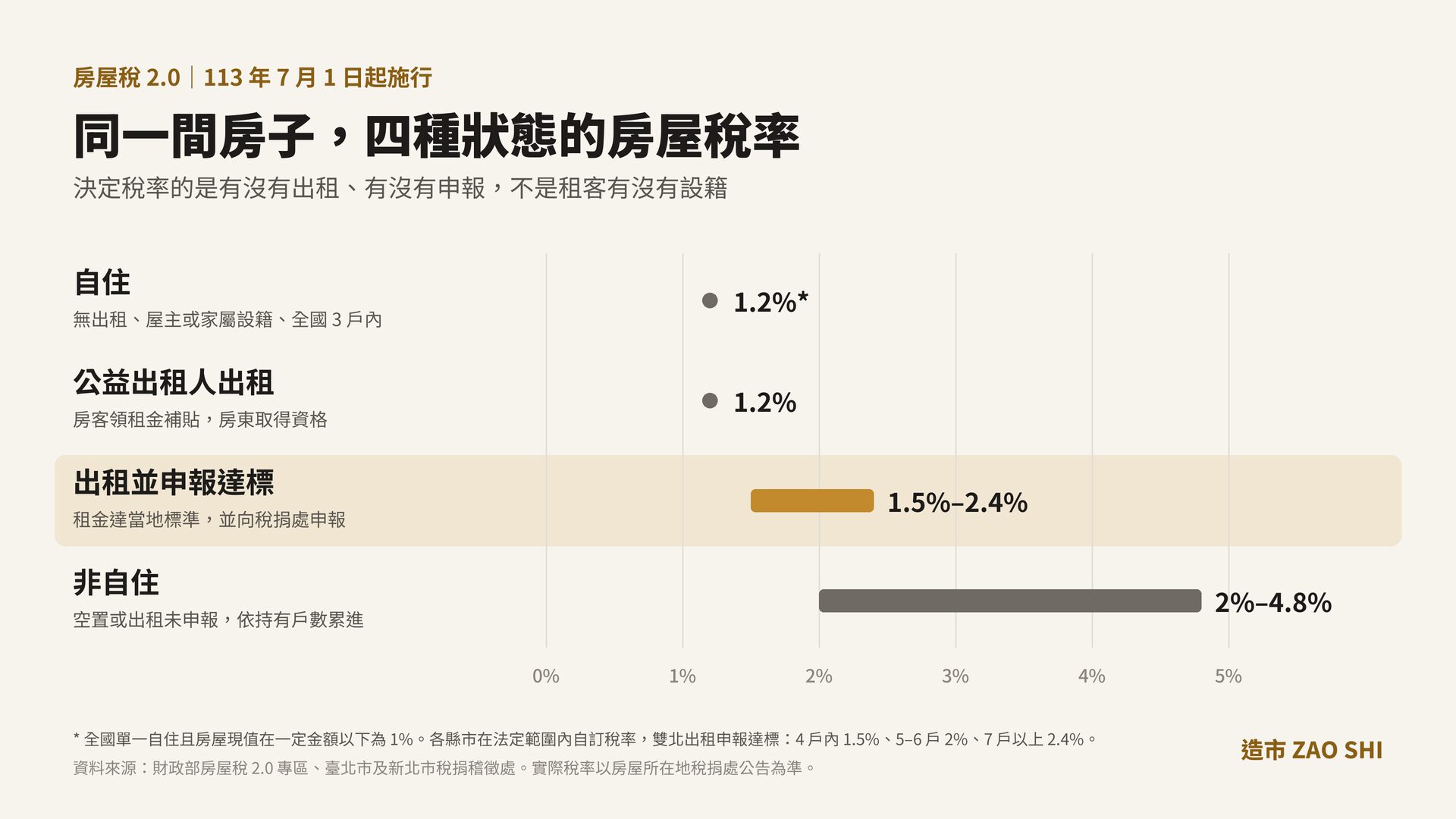 房屋稅 2.0 四種狀態稅率對照圖:自住 1.2%、公益出租人 1.2%、出租申報達標 1.5%–2.4%、非自住 2%–4.8%