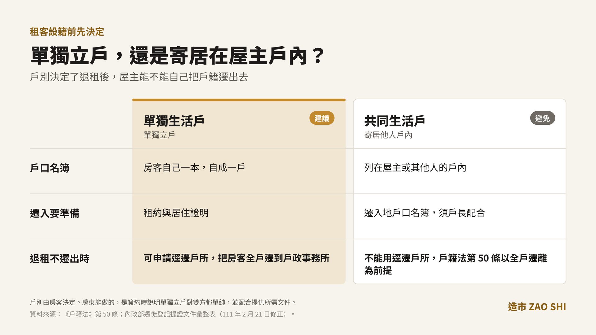 租客設籍單獨立戶與寄居屋主戶內的比較圖,單獨立戶退租後可申請逕遷戶所