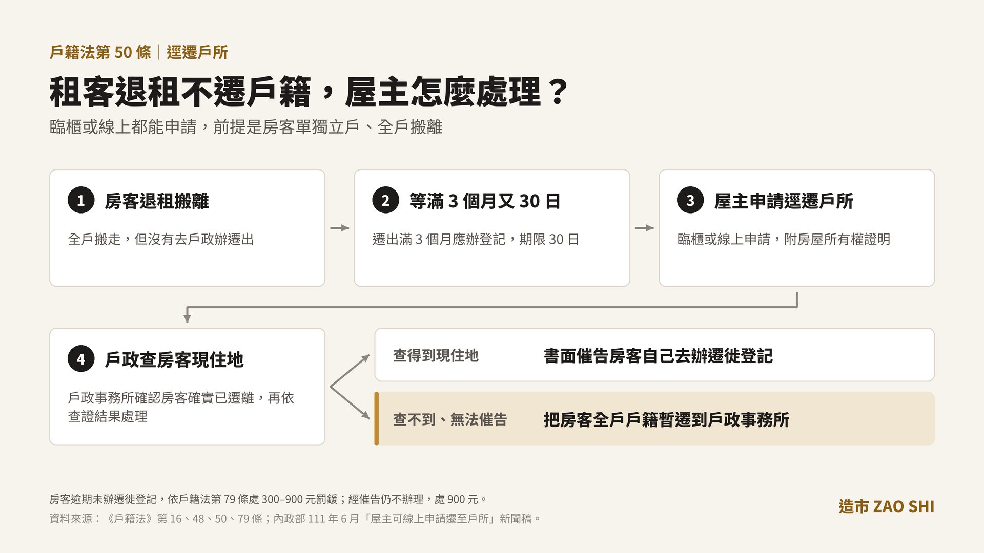 租客退租不遷戶籍的處理流程圖:等滿 3 個月又 30 日後,屋主可申請逕遷戶所